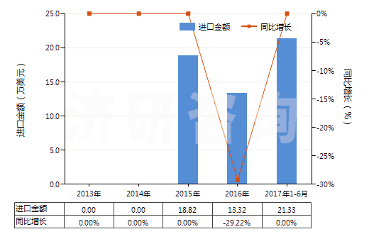 2013-2017年6月中國(guó)2,6-甲基乙基苯胺(HS29214930)進(jìn)口總額及增速統(tǒng)計(jì) 2013-2017年6月中國(guó)2,6-甲基乙基苯胺(HS29214930)進(jìn)口總額及增速統(tǒng)計(jì)